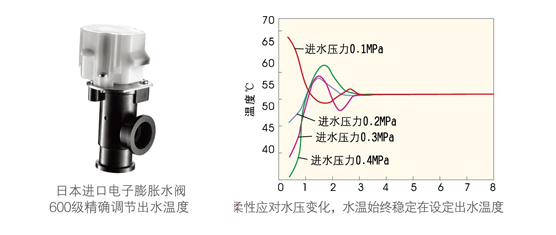 高温直热循环式