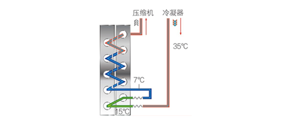 高温直热循环式